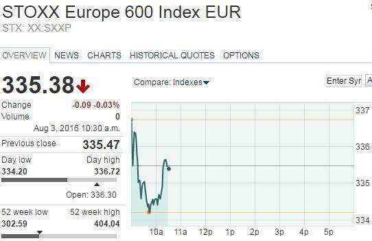 欧股集体收涨 德国DAX 30指数涨0.84%