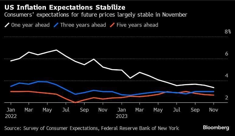 美国11月消费者信心指数升幅低于初值 对未来一年通胀预期下降