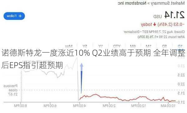 诺德斯特龙盘中异动 下午盘快速上涨5.01%报23.49美元