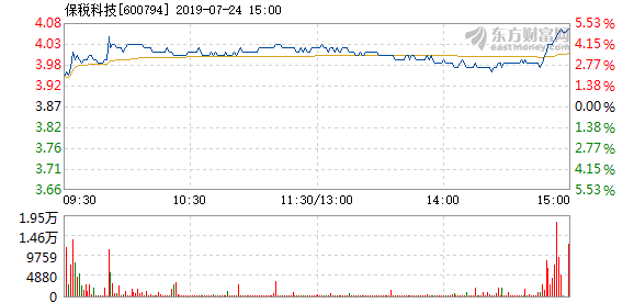 致保科技盘中异动 下午盘大幅上涨5.24%