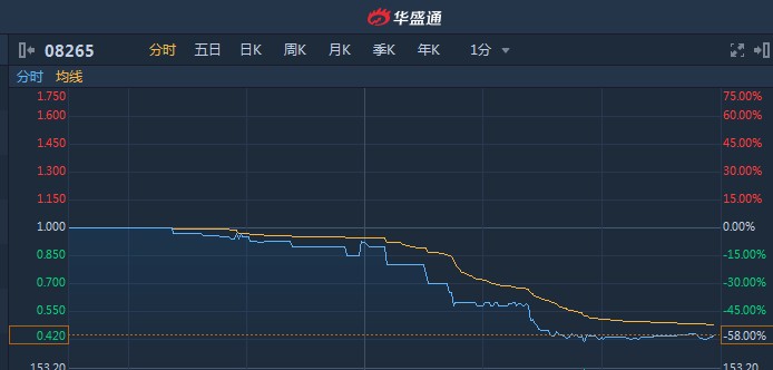 复朗集团盘中异动 股价大涨8.97%