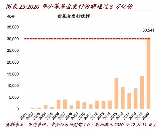 年内新发基金超1000只，募资规模超1万亿元