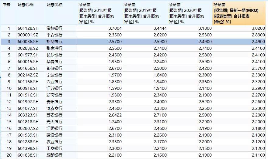 商业银行三季度净息差降至1.53%  不良贷款率环比持平