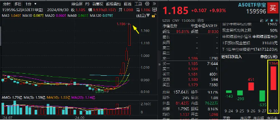 机构后市看好大盘成长风格，A50ETF华宝（159596）迎布局窗口期