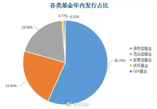 年内新发基金规模突破万亿份！