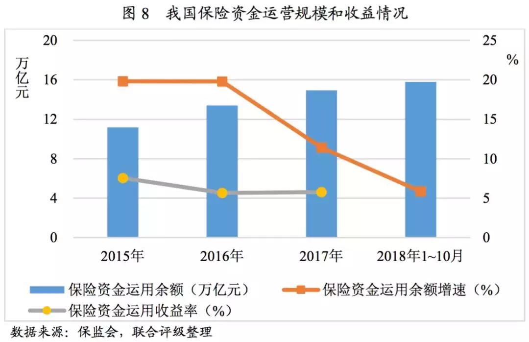 32万亿险资最新配置方向出炉！债券股票快速增长