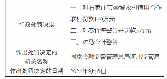 石家庄市栾城农村信用合作联社被罚35万元：因违规分红