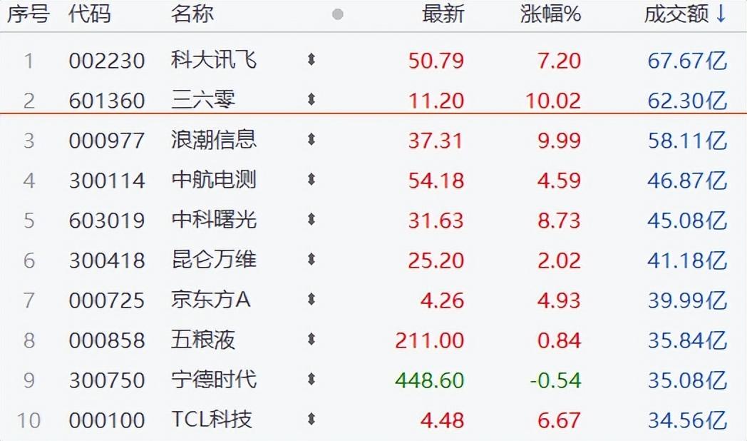 走出3天2板，三六零紧急提示：AI应用业务仍处于拓展阶段！前三季亏损5.79亿元，超去年全年亏损额