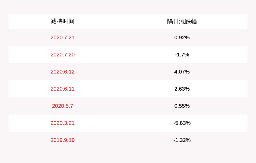 11月25日上市公司减持汇总：华大基因等8股拟减持（表）