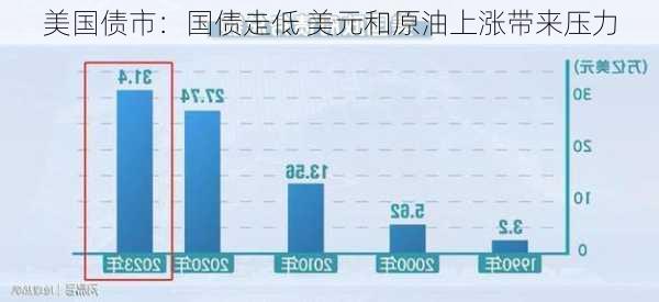 美国国债上涨 油价跌至盘中低点