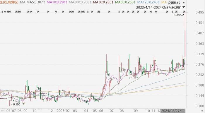 狄乐百货盘中异动 股价大涨5.21%报469.39美元