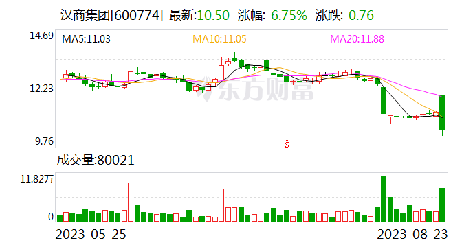 摩丁制造盘中异动 股价大跌5.05%