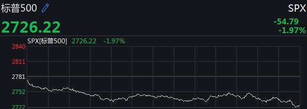 高盛跌0.52% 股价跌破600美元大关