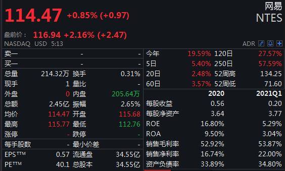 佩恩国民博彩盘中异动 快速拉升5.00%报21.55美元