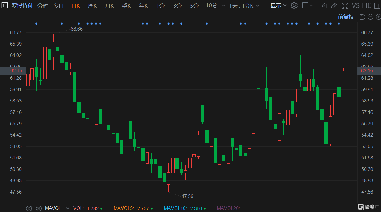 Bioceres Crop Solutions盘中异动 股价大涨5.06%