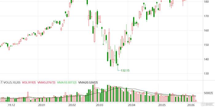 布鲁克林公司涨3.60% 股价突破100美元大关