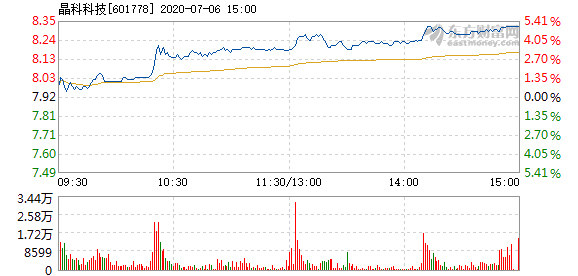 晶科能源盘中异动 股价大涨5.08%