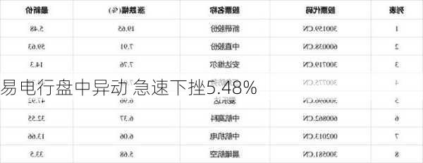 易电行盘中异动 急速拉升17.41%报1.162美元