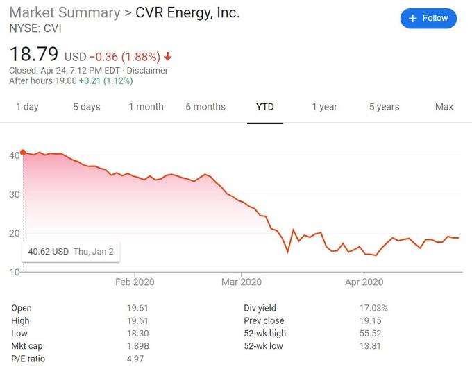 CVR能源盘中异动 临近午盘急速上涨5.02%报19.68美元