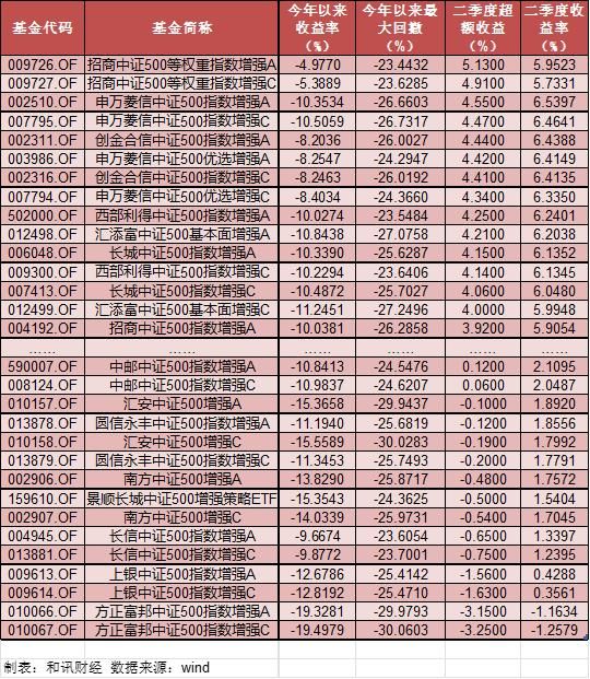 指数增强基金缘何“增强”失利