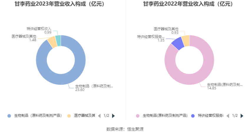 甘李药业：第三季度营业收入9.30亿元，同比增长37.61%