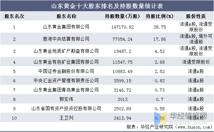 山东黄金：第三季度归属于上市公司股东的净利润为6.83亿元，同比增长46.62%