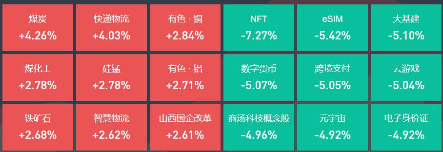 仓储物流板块震荡走强 中储股份等多股涨停