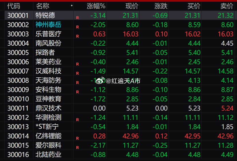 创业板指跌逾1%，下跌个股近3800只