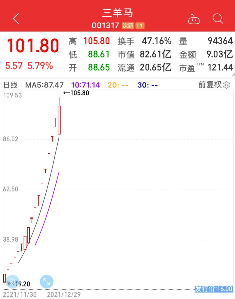 仓储物流板块午后拉升 三羊马涨停