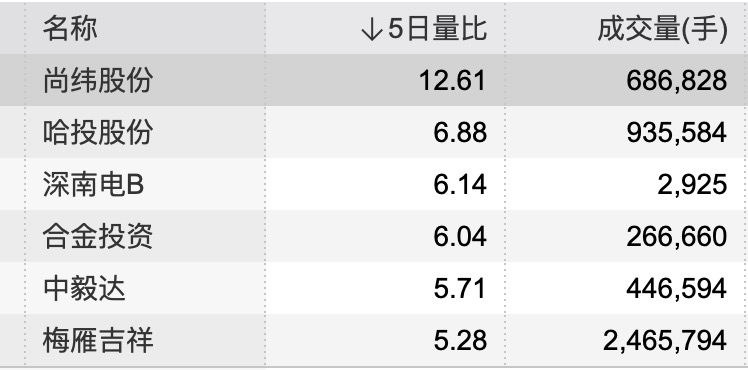 19只个股5日量比超过5倍