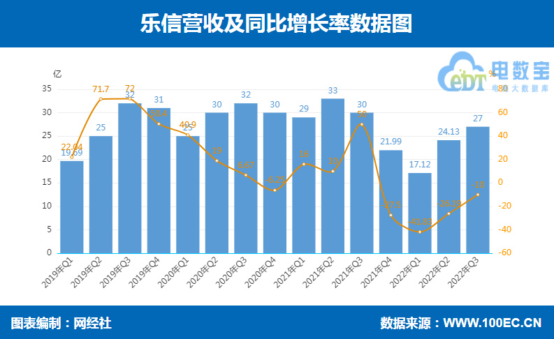 乐信盘前涨超3% Q3利润环比增长超33% 加大分红力度