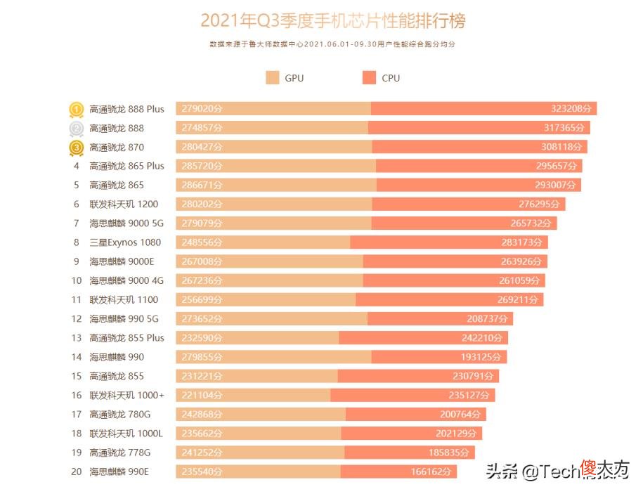 骁龙处理器排名最新,最新的高通骁龙芯片排行榜,手机处理器性能排行
