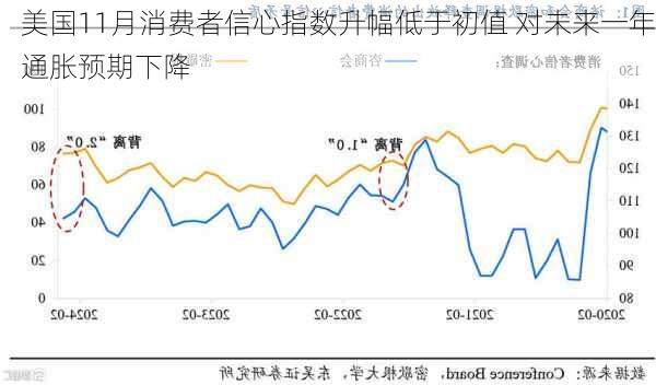 美国11月消费者信心指数升至111.7 低于预估水平