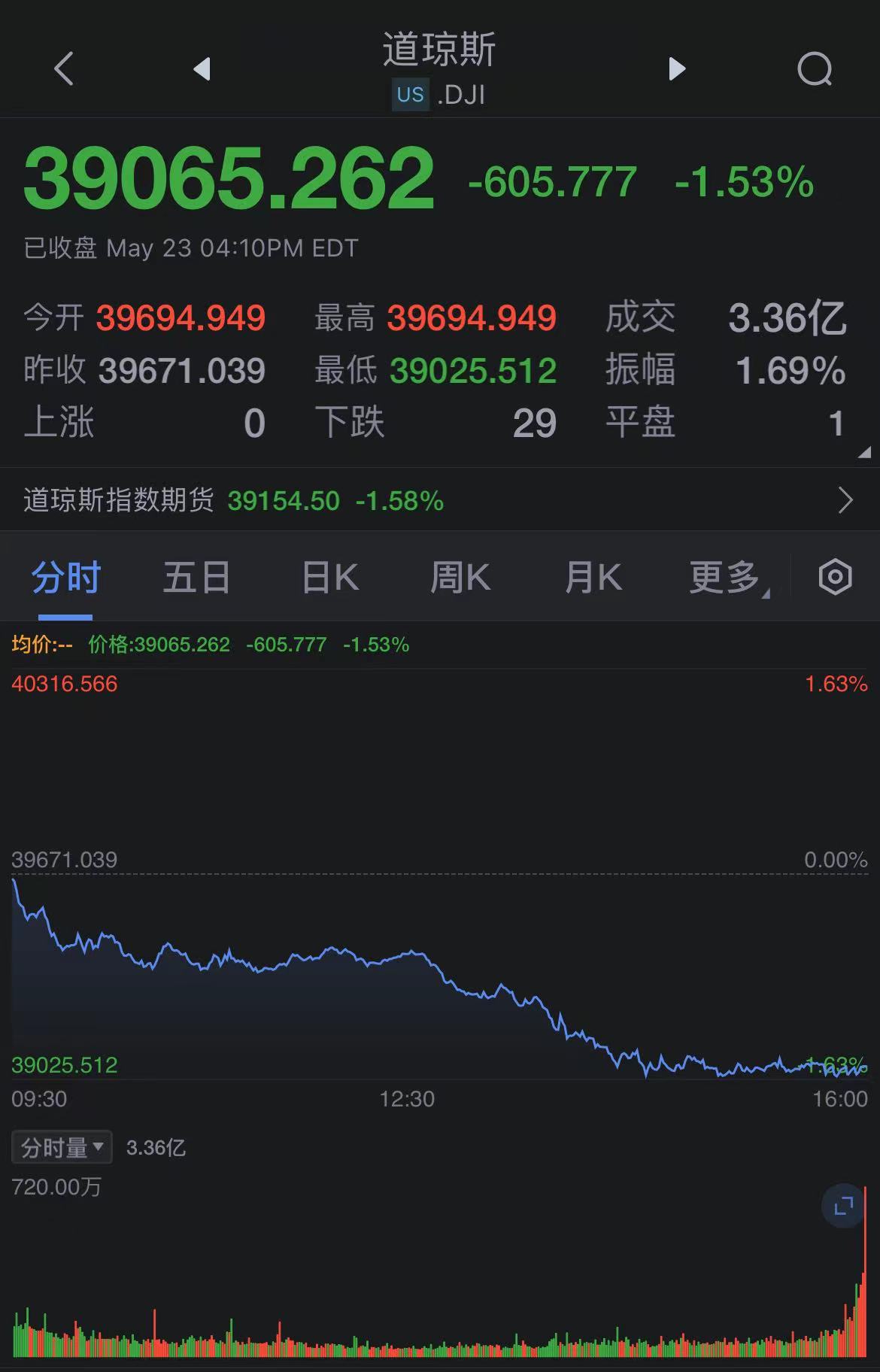 柯尔百货大跌超21% 第三季业绩不及预期并下调全年指引