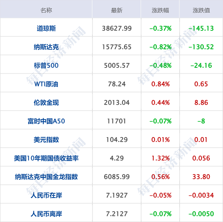 超微电脑跌逾7% 此前7个交易日涨幅翻倍