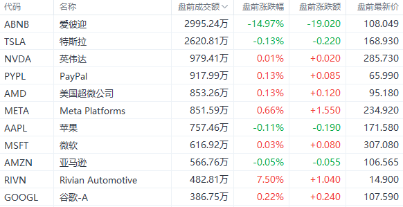 获66亿美元贷款批准 Rivian Automotive盘前涨逾8%