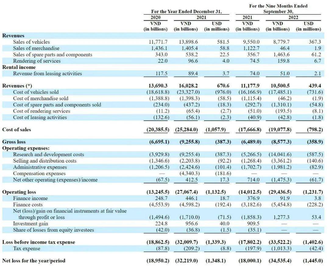 VinFast盘初涨超3% 第三季营收同比增长近五成 净亏损收窄