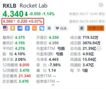 Rocket Lab涨超8% 延续本周涨势