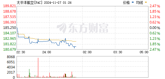 Q3营收大幅增长49% VinFast Auto涨逾3%