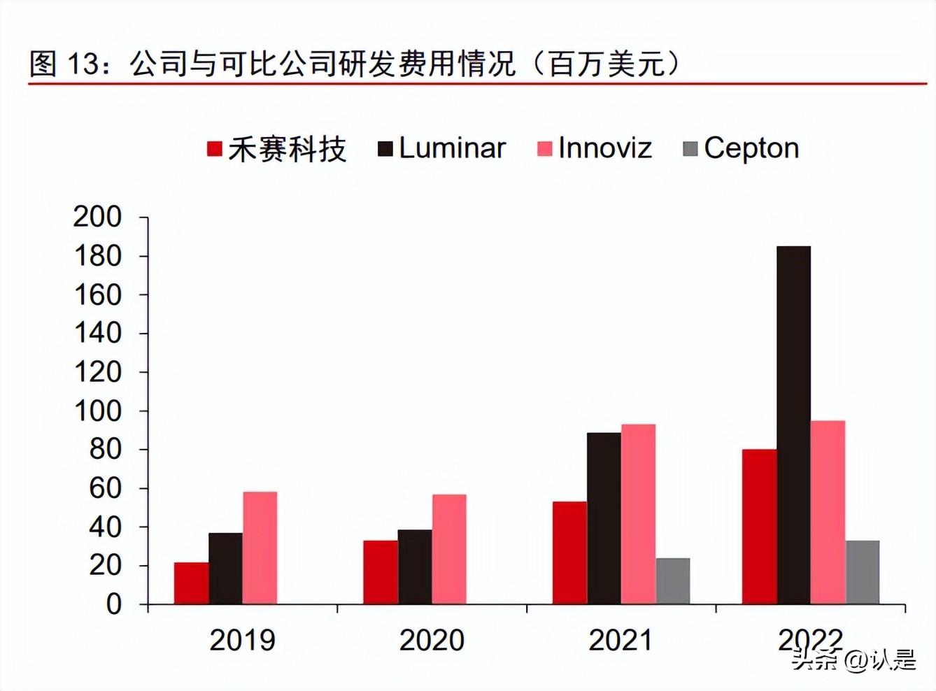 Q3营收大超指引 禾赛盘前大涨逾13%