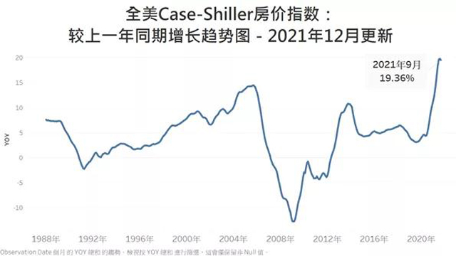 美国9月份20城房价指数同比上涨4.6% 预估上涨4.7%