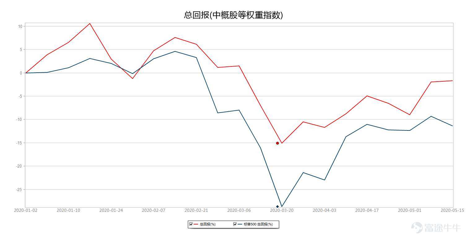 中概指数跌幅扩大至将近1%