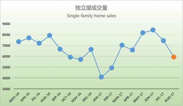 美国10月份新屋销量下滑至大约两年来最低 飓风影响到南部地区销售