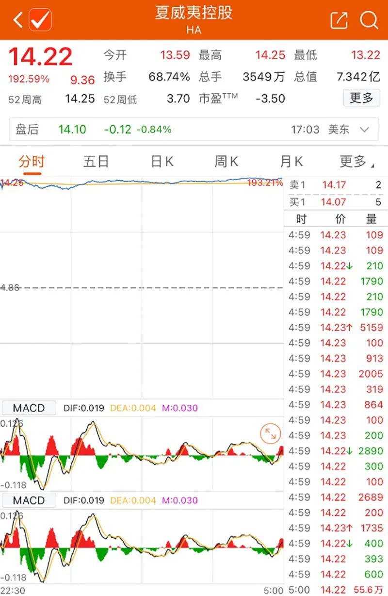 夏威夷电力盘中异动 大幅下跌5.01%