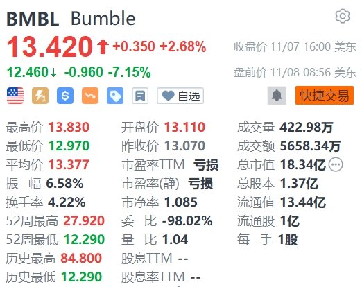 Bumble盘中异动 股价大跌5.12%