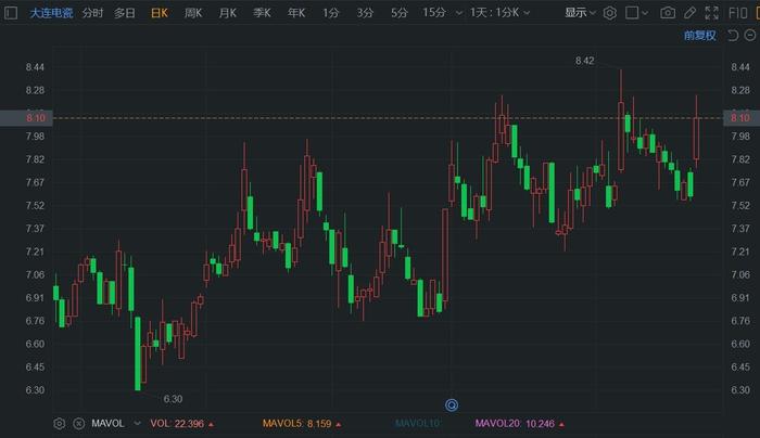 致保科技盘中异动 下午盘急速上涨9.95%