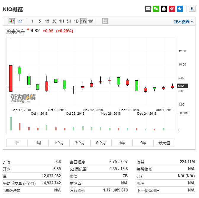 Angi Inc盘中异动 下午盘快速下挫5.05%报1.88美元