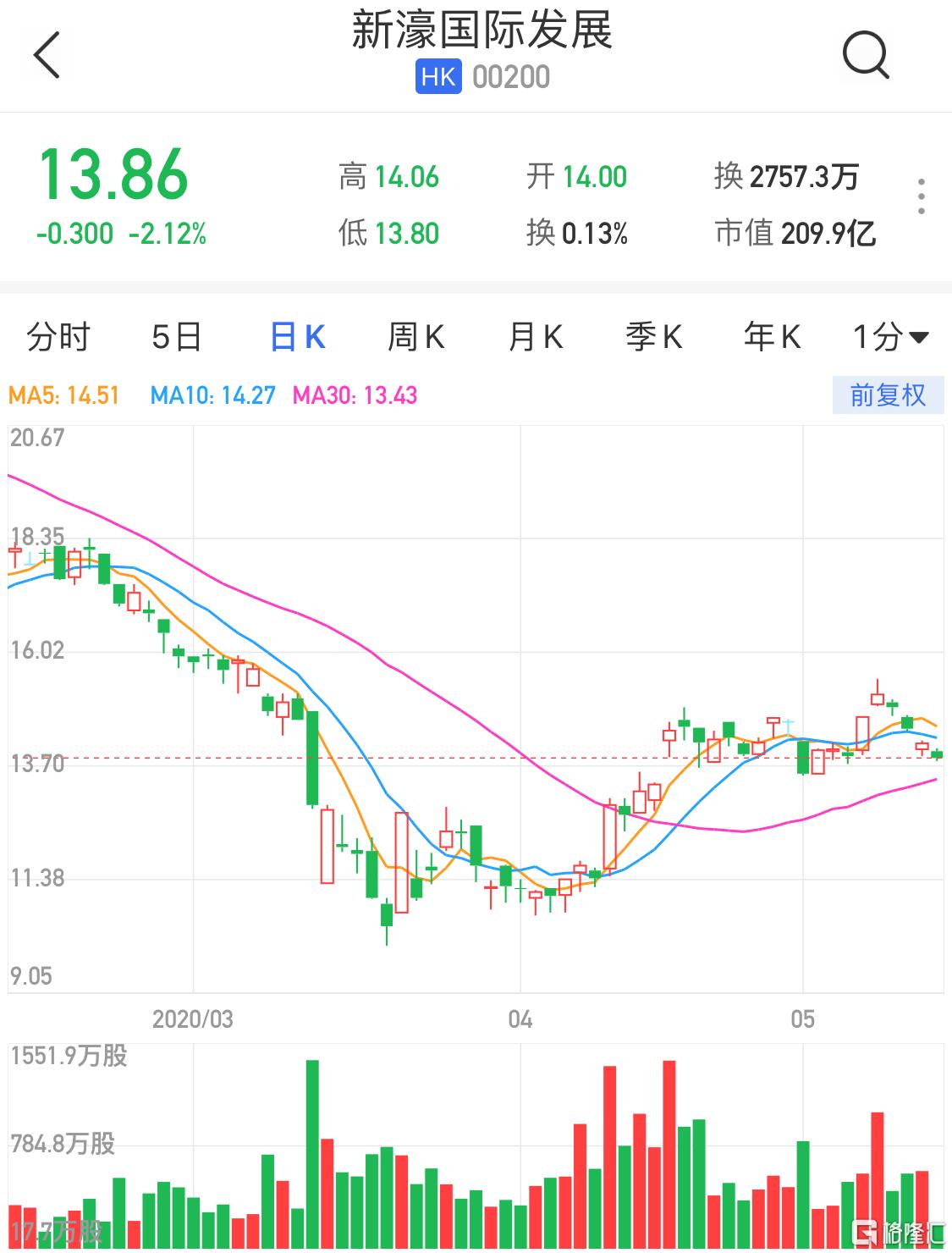 慧荣科技盘中异动 股价大跌5.02%报53.01美元