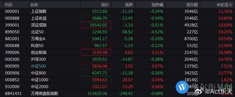 中北能盘中异动 下午盘股价大涨5.85%报0.360美元