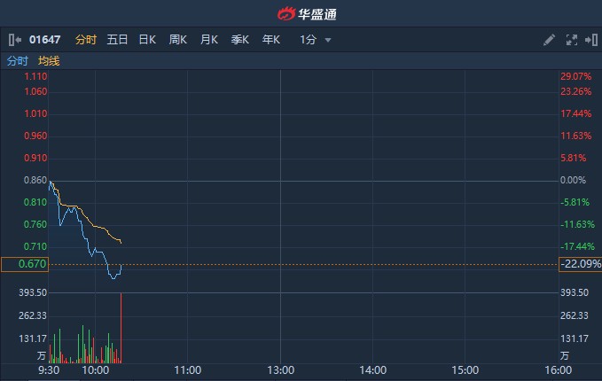 格雷电视盘中异动 急速下跌5.05%报4.14美元